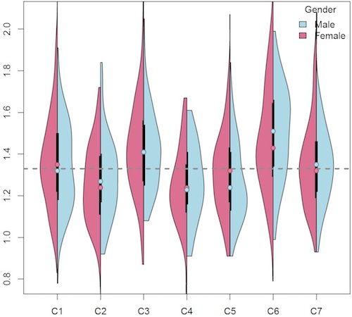 A split violin plot of data