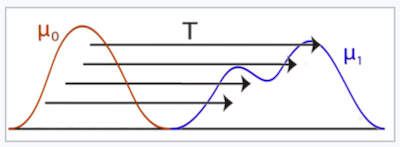 An Optimal Transport (OT) theory graph