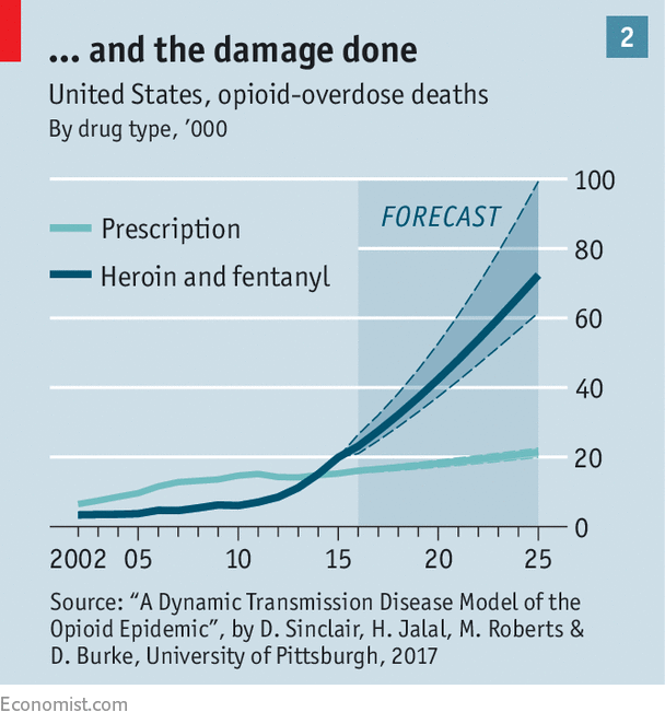 "Graph of opiod-overdose deaths, 2005-2017, plus projections to 2025"