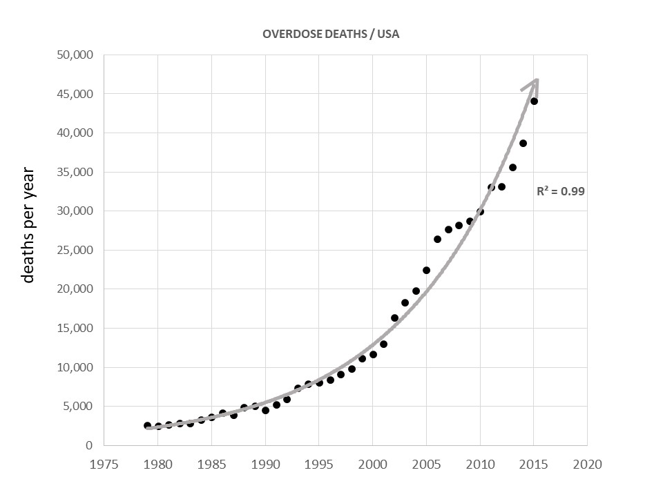 A graph showing United States overdose death counts from 1979-2015